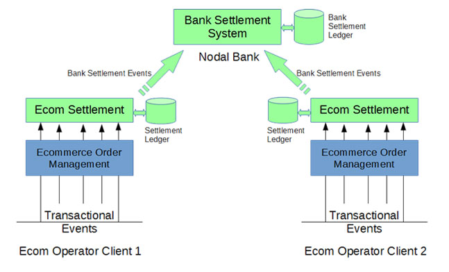 Nodal Accounts Settlement Management
