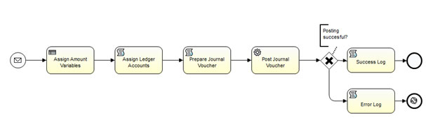 Process view of Events