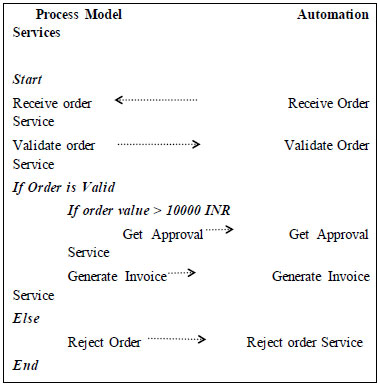 Figure 2 - Process - Service Interactions