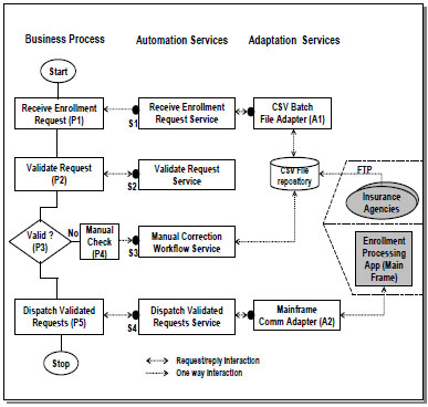 Figure 3 – Enrollment Process Modeling Elements