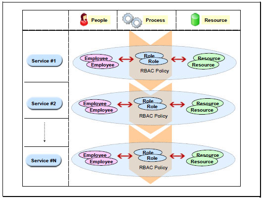 An Architectural Approach