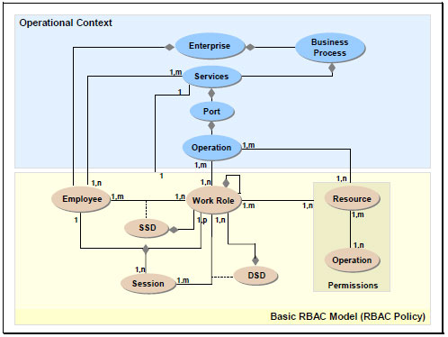 Fig 2 - An Extended RBAC Entity Model