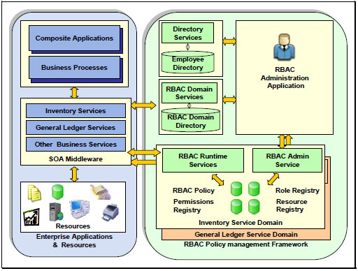 Fig 3 - RBAC System Model