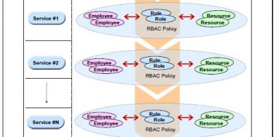 An Architectural Approach to RBAC Policy Management Framework in a SOA driven Enterprise