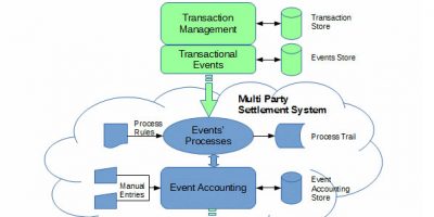 Multi Party Settlement