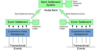 Nodal Accounts Settlement Management