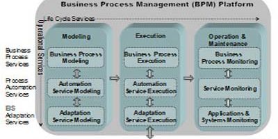 A Conceptual Architecture Framework for Business Process management System (BPMS)